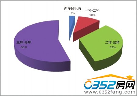 90㎡以下戶型成交比重