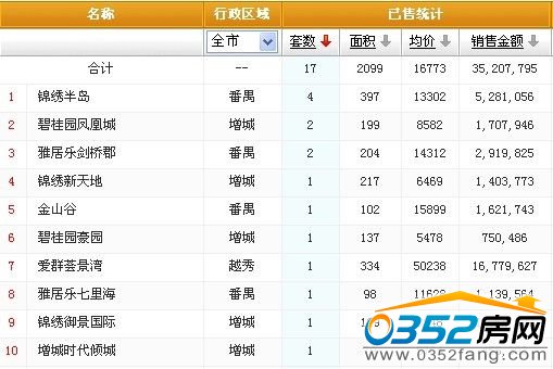 廣州12日部分樓盤銷售情況