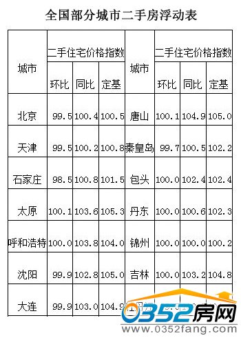 部分城市二手房價格浮動