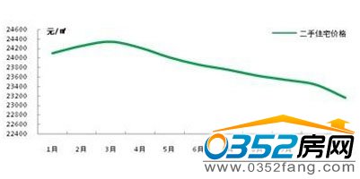 全國二手房市場走勢圖