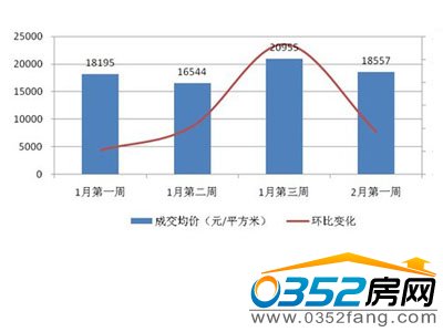 2�·ݵ�һ���½���Ʒסլ�ɽ��r��