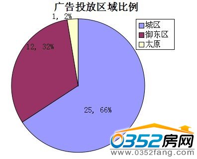本周大同樓市廣告投放區域比例
