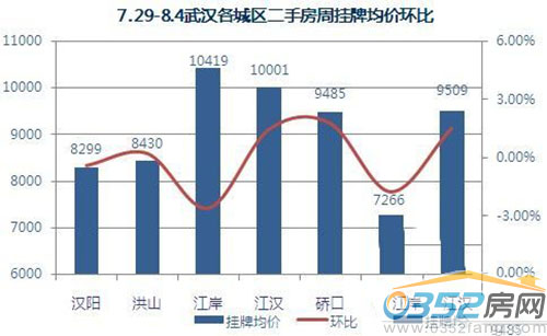 7.29——8.4武漢二手房本周掛牌均價環比