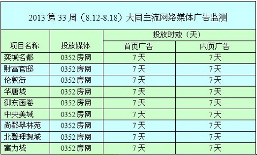 本周網(wǎng)絡媒體廣告投放情況