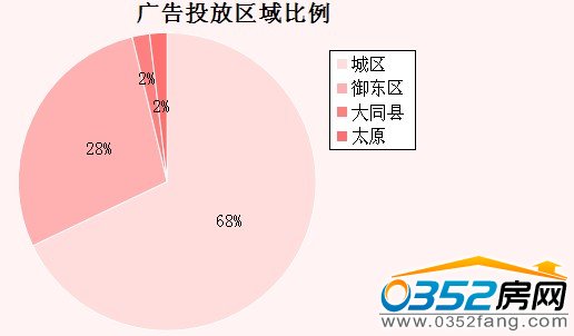 廣告投放區域比例