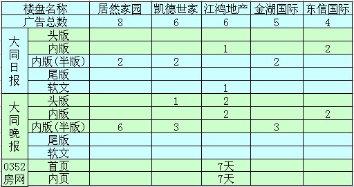 本周廣告投放前五名