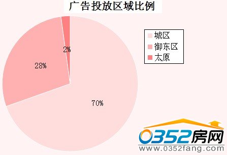 廣告投放區(qū)域比例