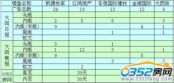 本月大同樓市廣告投放前五名