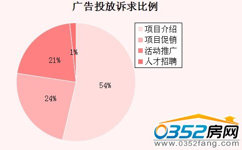 本月廣告投放訴求比例
