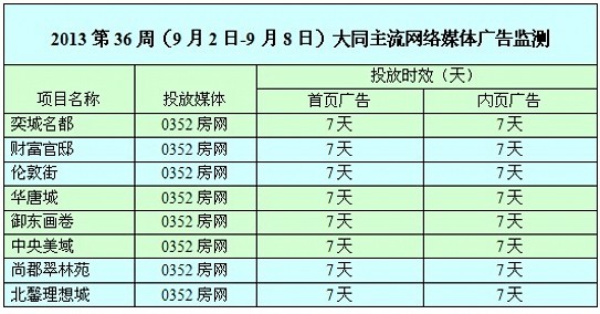 本周網(wǎng)絡(luò)媒體廣告投放情況