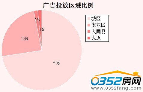 廣告投放區(qū)域比例