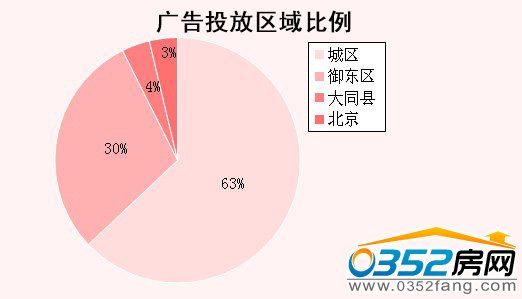 廣告投放區域比例