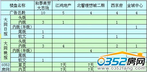 本周廣告投放前五名