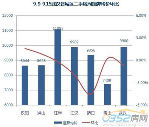 9.9——9.15武漢各城區(qū)二手房周掛牌均價(jià)環(huán)比