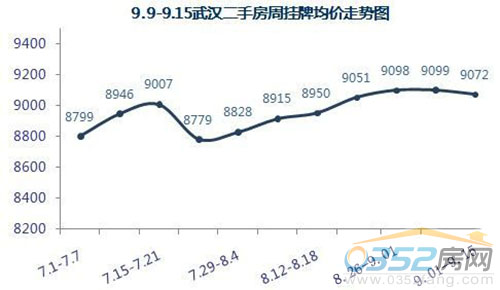 9.9——9.15武漢各城區(qū)二手房周掛牌均價(jià)走勢(shì)圖