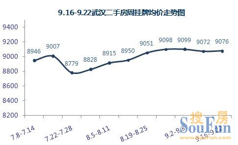 【數據來源:武漢搜房網二手房數據監控中心】