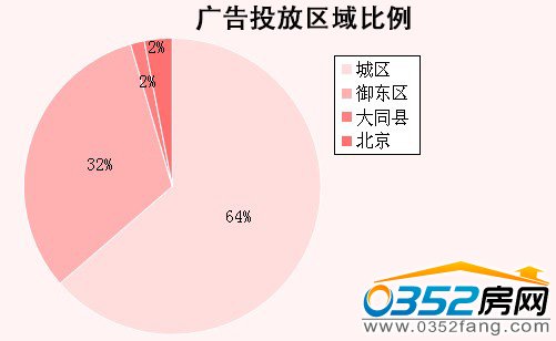 廣告投放區域比例
