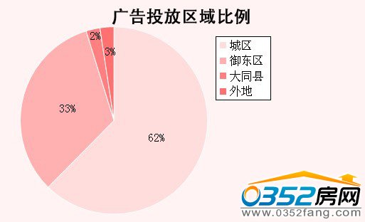 9月廣告監測樓盤區域比例