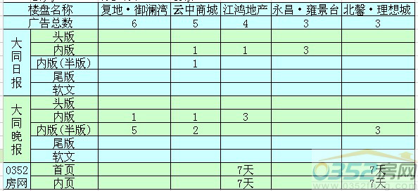 本周大同樓盤廣告投放前五名