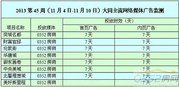 本周0352網(wǎng)絡(luò)媒體廣告投放情況