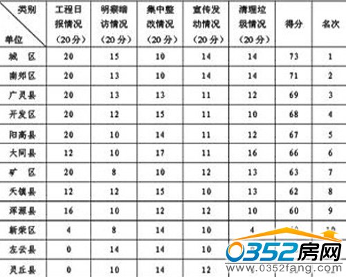 大同市城鄉(xiāng)清潔工程領(lǐng)導(dǎo)組辦公室4月17~23日城鄉(xiāng)清潔工程推進(jìn)情況評(píng)分表