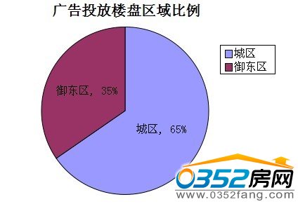 �ǅ^ռ��65%�����|ռ��35%