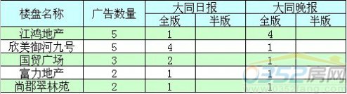 本周廣告投放前五名
