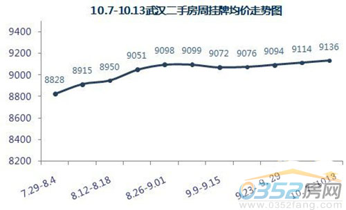 10.7-10.13武漢二手房周掛牌均價走勢圖