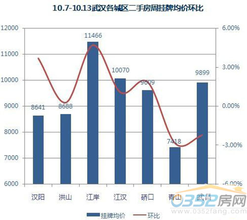 10.7-10.13武漢各城區(qū)二手房周掛牌均價環(huán)比