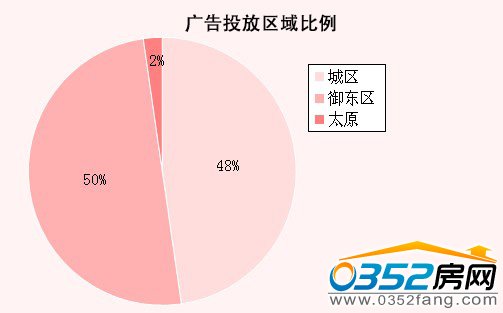 本周大同樓盤廣告投放區域比例