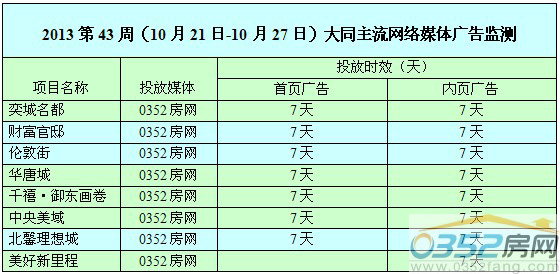 本周0352網絡媒體廣告投放情況