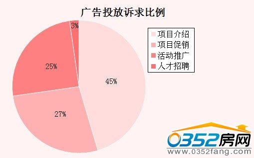 本周大同廣告投放訴求比例