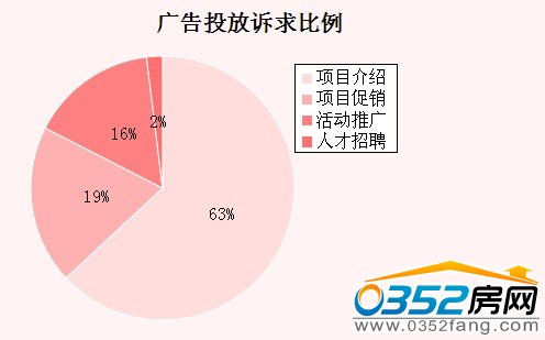11月大同樓市廣告投放訴求比例