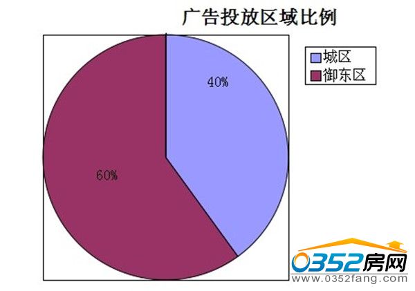 本周大同樓盤投放區域比例
