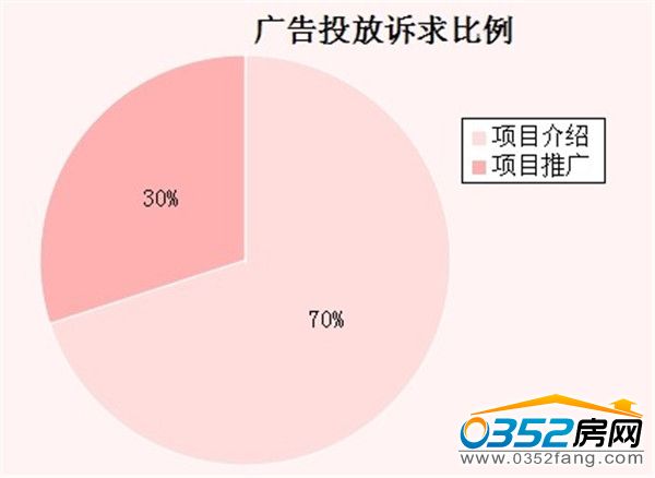 本周廣告投放訴求比例