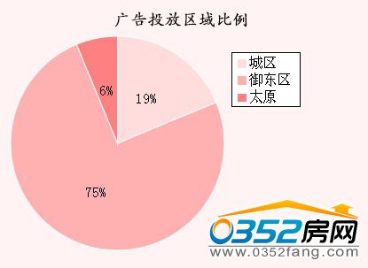 (本周大同樓盤投放區(qū)域比例)
