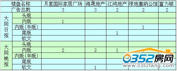(本周大同樓盤投放區(qū)域比例)