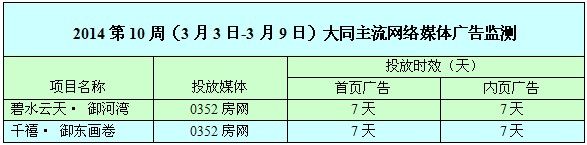 (本周0352房網(wǎng)網(wǎng)絡(luò)廣告投放情況)