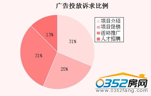 (本周廣告投放訴求比例)