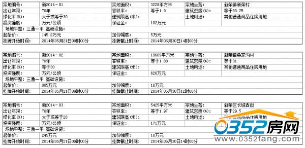 大同市國土資源局新榮分局國有土地使用權掛牌出讓公告