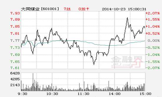 ��ͬ��ú�I(y��)��5.32% ��(b��o)7.83Ԫ �Q��2.18% 