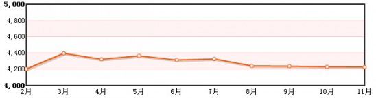 0352���W�y(t��ng)Ӌ2-11�·ݴ�ͬ���r