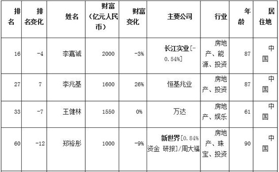 ȫ�򸻺���ǰ100�����Ї����خa(ch��n)�ИI(y��)����