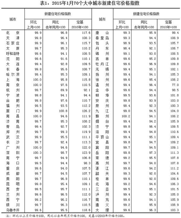 2015��1��70��(g��)���г����½�סլ�r(ji��)��ָ��(sh��)