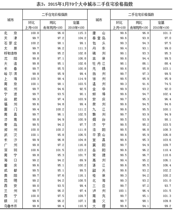 2015��1��70��(g��)���г��ж���סլ�r(ji��)��ָ��(sh��)