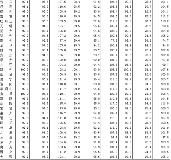 2015��1��70��(g��)���г����½���Ʒסլ���(l��i)�r(ji��)��ָ��(sh��)