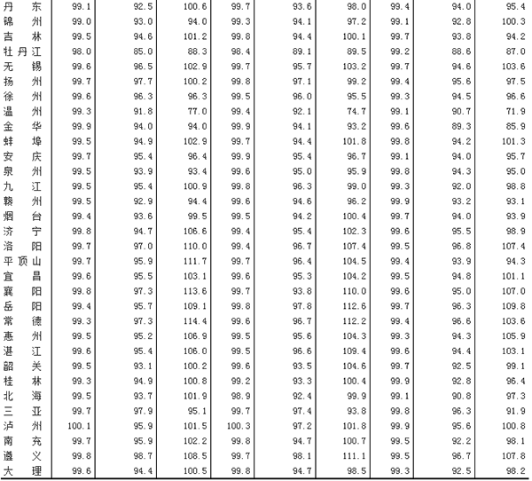 2015��1��70��(g��)���г��ж���סլ���(l��i)�r(ji��)��ָ��(sh��)