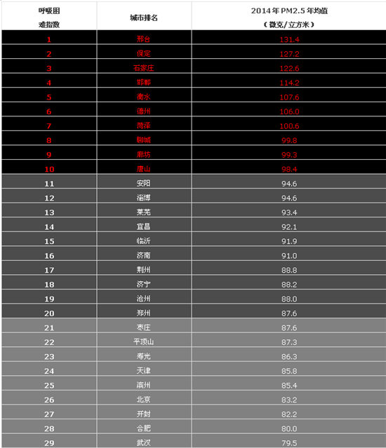  2014ȫ��190������PM2.5������