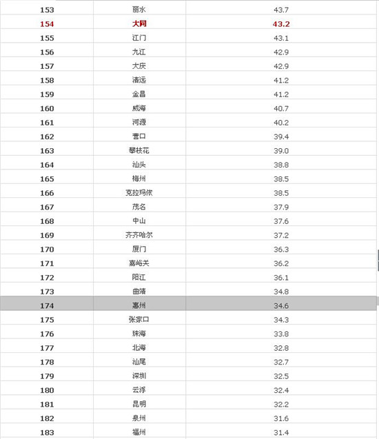  2014ȫ��190������PM2.5������