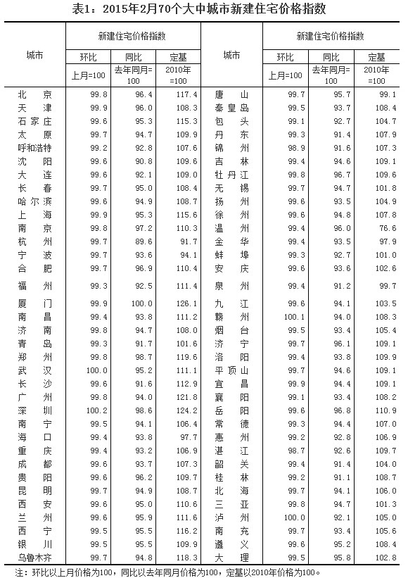 ��1��2015��2��70�����г����½�סլ�r��ָ��